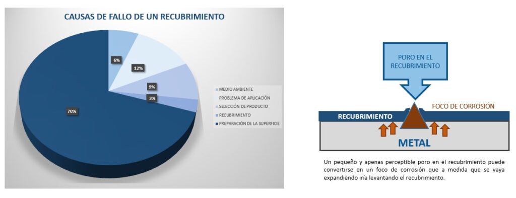Causas de fallo de un recubrimiento e importancia de la limpieza abrasiva