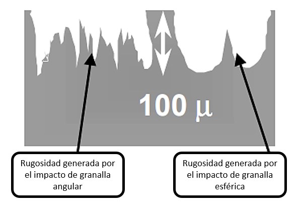 Rugosidad generada según el tipo de granalla