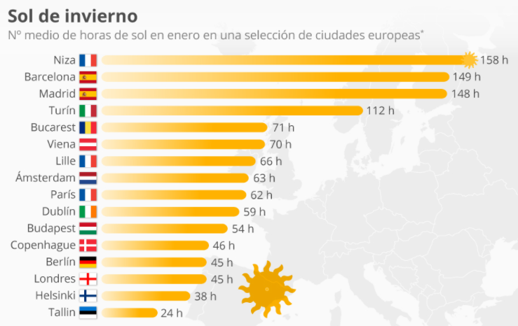 Número de horas de sol en las principales ciudades europeas España uno de los países europeos con mayor número de horas de luz solar.